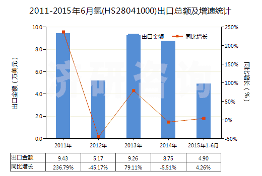 2011-2015年6月氫(HS28041000)出口總額及增速統(tǒng)計(jì)